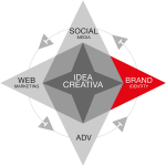 Brand Identity: l’immagine distintiva della propria azienda