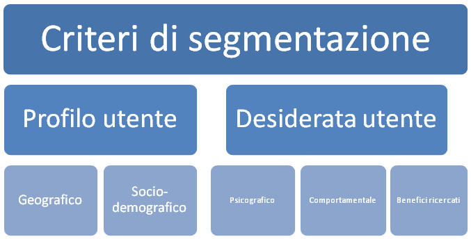 criteri-di-segmentazione